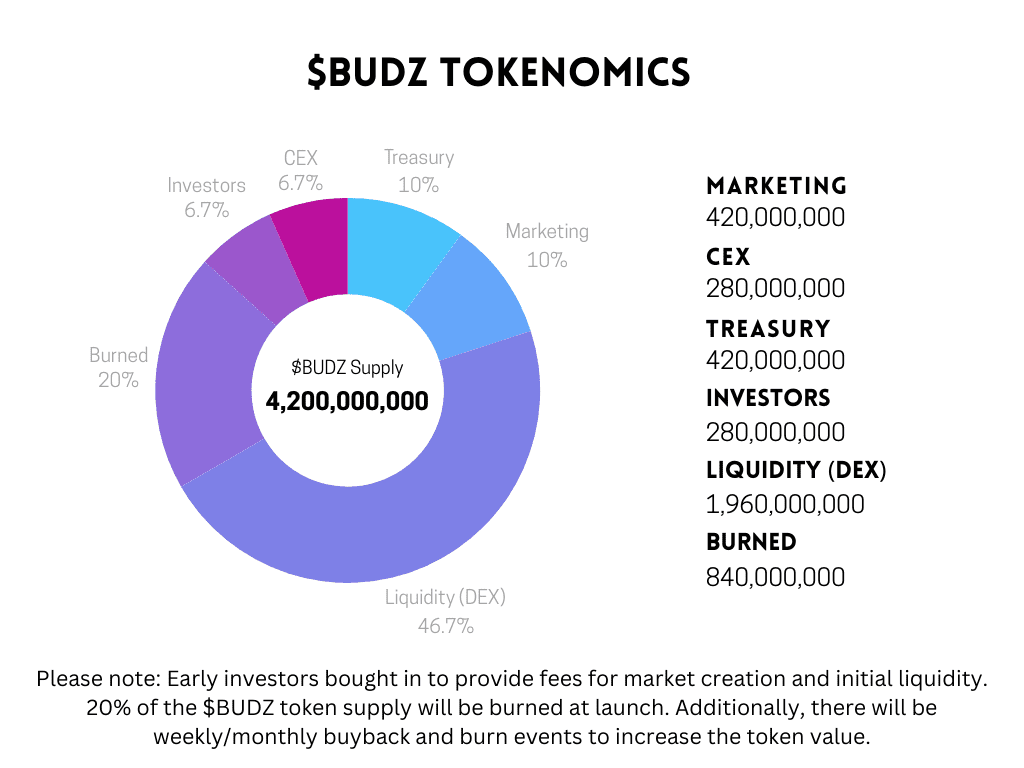 $BUDZ Tokenomics